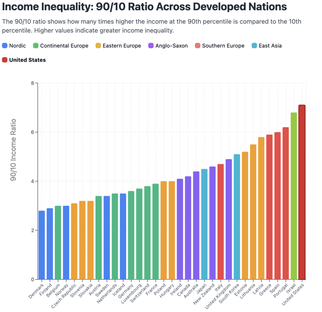 Income Inequality: 90/10 Ratio